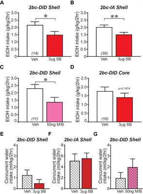 Nucleus Accumbens Shell Orexin-1 Receptors Are Critical Mediators of Binge Intake in Excessive-Drinking Individuals